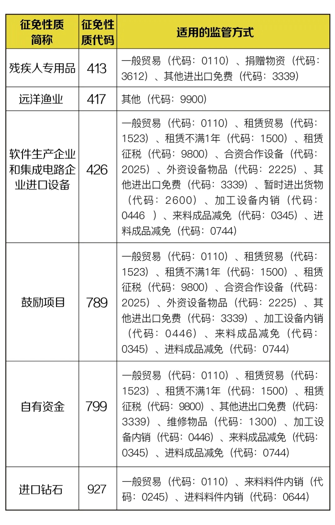 部分減免稅貨物征免性質，4月新調整