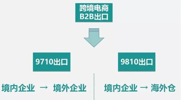 已試行大半年的“9810”，做外貿(mào)的應當關(guān)注！